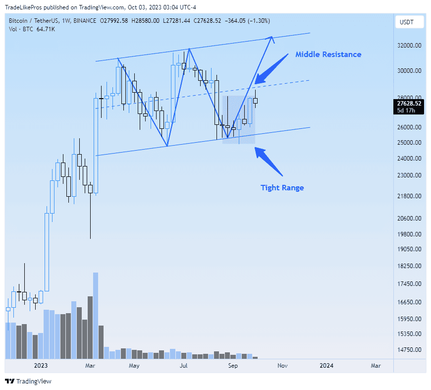 bitcoin weekly updates