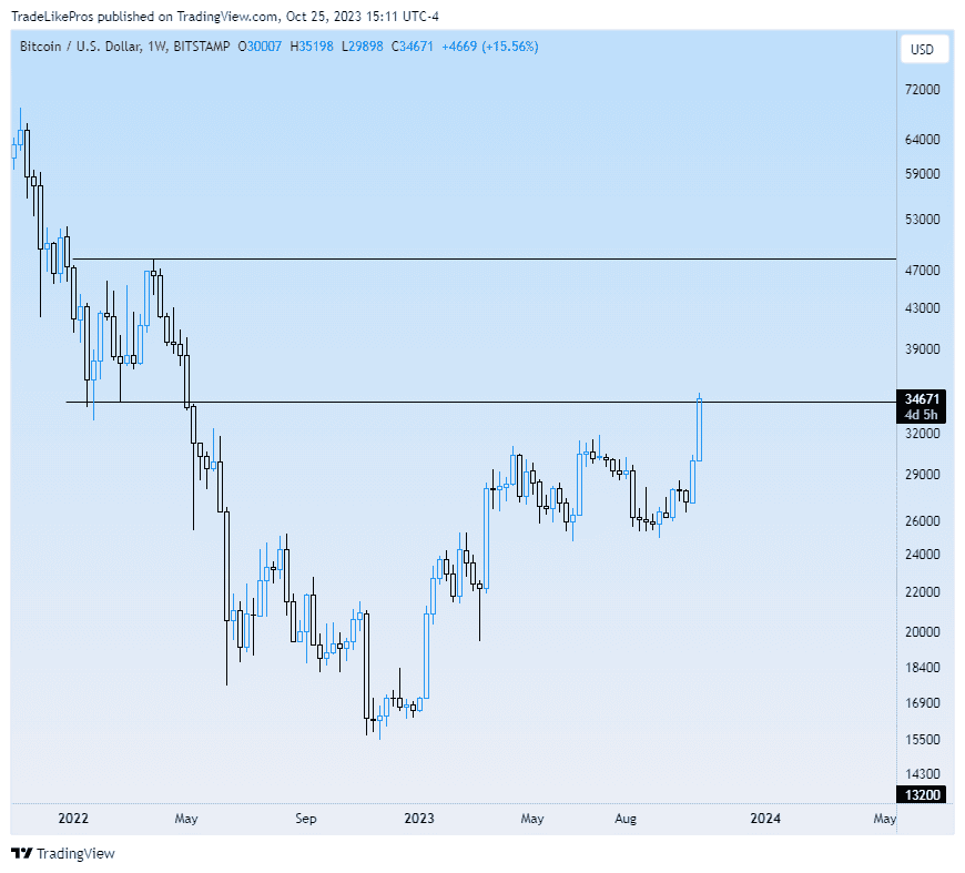 Bitcoin Weekly Updates