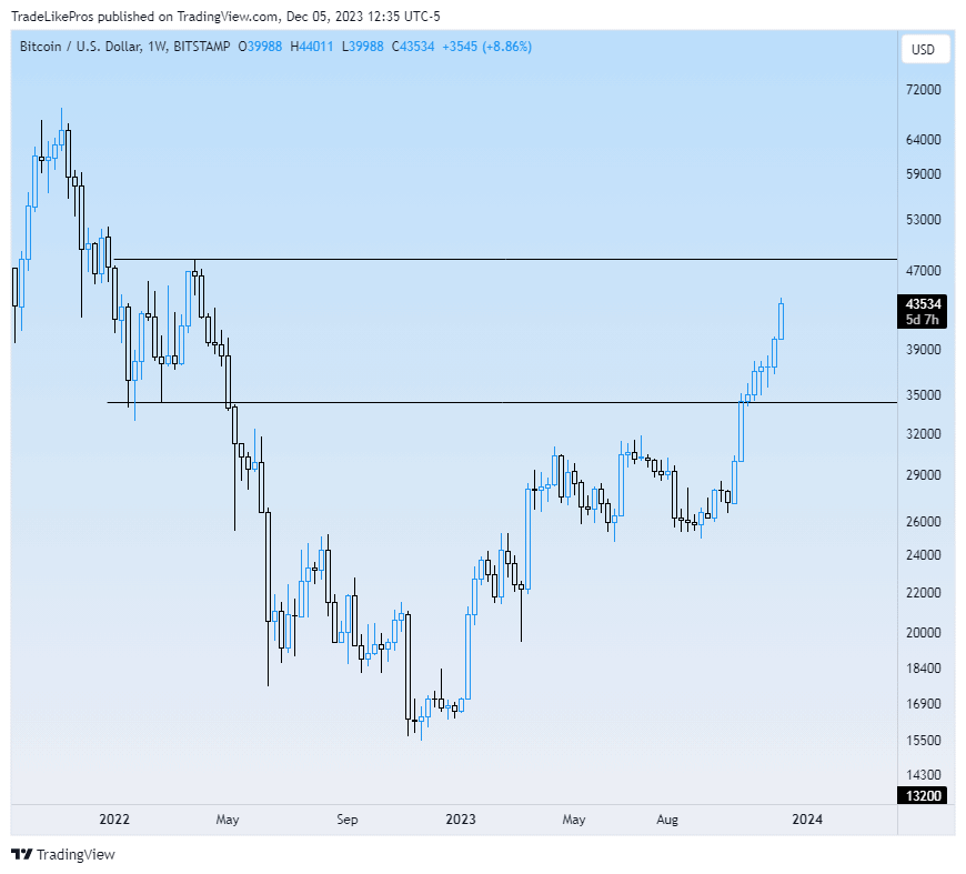 Bitcoin Weekly Updates