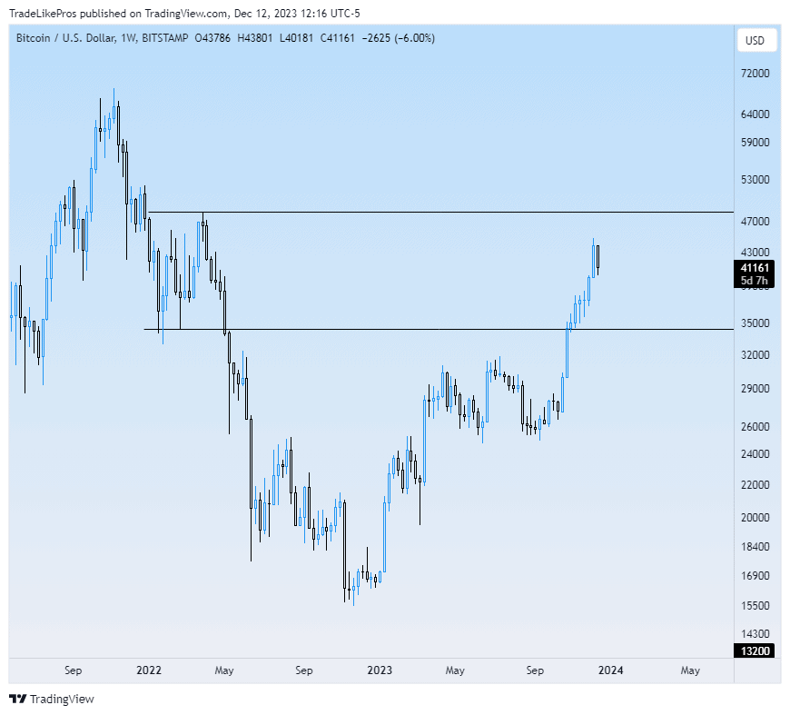 Bitcoin Weekly News
