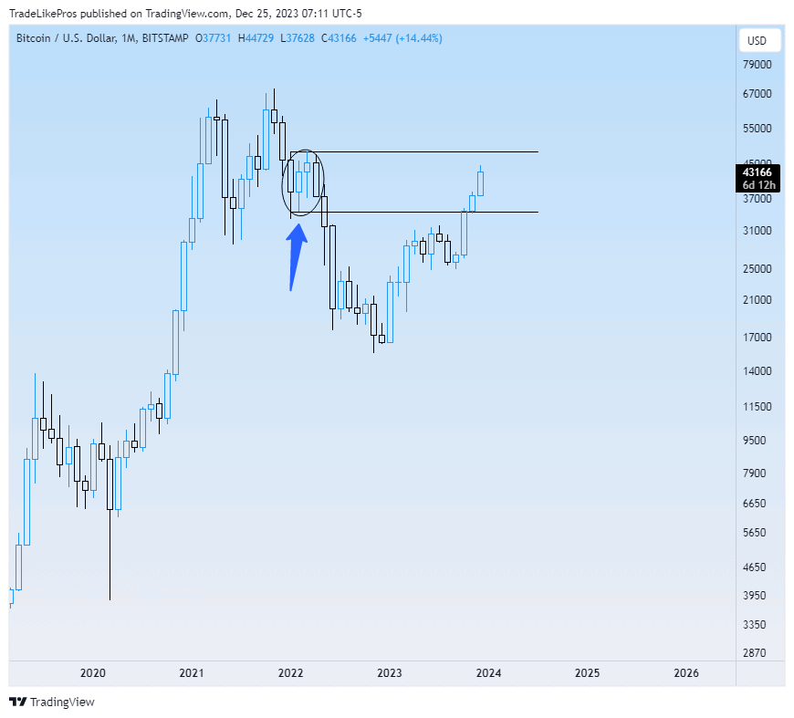 Bitcoin Weekly Updates