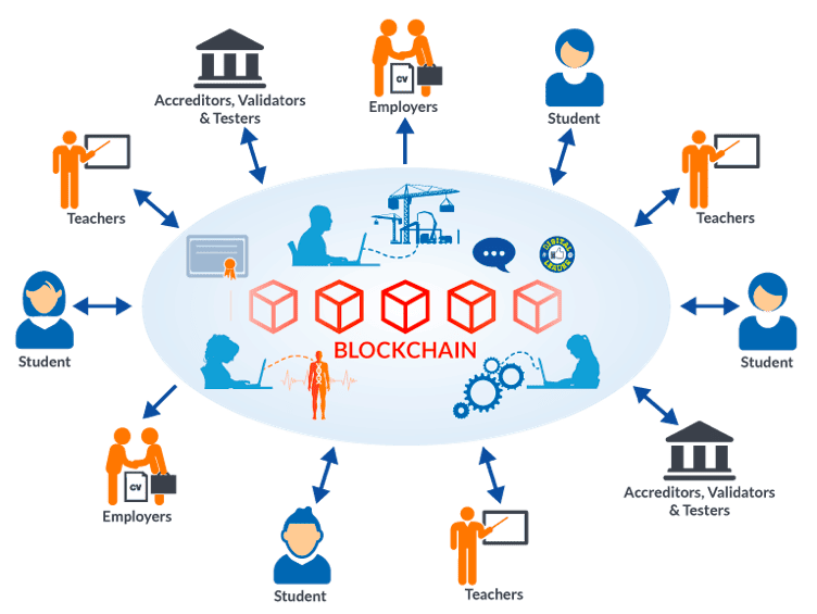 Blockchain in Different Industries